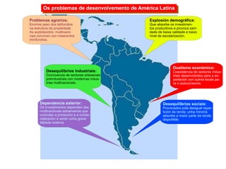 Os problemas de desenvolvemento de América Latina Explosión demográfica: Que absorbe os investimen- tos productivos e prov...