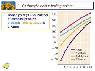 1. Carboxylic acids: boiling points

   Boiling point (oC) vs. number
    of carbons for acids,
    alcohols, aldehydes, and
    alkanes.
 