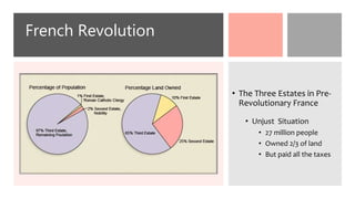 French Revolution
• The Three Estates in Pre-
Revolutionary France
• Unjust Situation
• 27 million people
• Owned 2/3 of land
• But paid all the taxes
 
