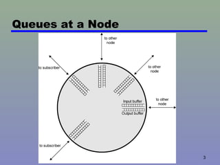 Queues at a Node 