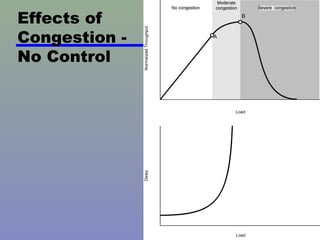 Effects of  Congestion - No Control 
