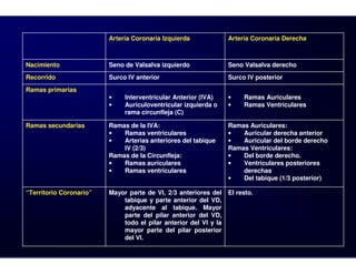 Arteria Coronaria Izquierda              Arteria Coronaria Derecha



Nacimiento               Seno de Valsalva izquierdo               Seno Valsalva derecho
Recorrido                Surco IV anterior                        Surco IV posterior
Ramas primarias
                         •    Interventricular Anterior (IVA)     •    Ramas Auriculares
                         •    Auriculoventricular izquierda o     •    Ramas Ventriculares
                              rama circunfleja (C)

Ramas secundarias        Ramas de la IVA:                         Ramas Auriculares:
                         •   Ramas ventriculares                  •   Auricular derecha anterior
                         •   Arterias anteriores del tabique      •   Auricular del borde derecho
                             IV (2/3)                             Ramas Ventriculares:
                         Ramas de la Circunfleja:                 •   Del borde derecho.
                         •   Ramas auriculares                    •   Ventriculares posteriores
                         •   Ramas ventriculares                      derechas
                                                                  •   Del tabique (1/3 posterior)

“Territorio Coronario”   Mayor parte de VI, 2/3 anteriores del    El resto.
                             tabique y parte anterior del VD,
                             adyacente al tabique. Mayor
                             parte del pilar anterior del VD,
                             todo el pilar anterior del VI y la
                             mayor parte del pilar posterior
                             del VI.
 