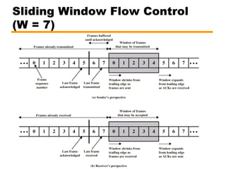 Sliding Window Flow Control
(W = 7)
 