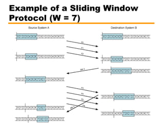 Example of a Sliding Window
Protocol (W = 7)
 