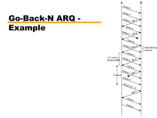 Go-Back-N ARQ -
Example
 