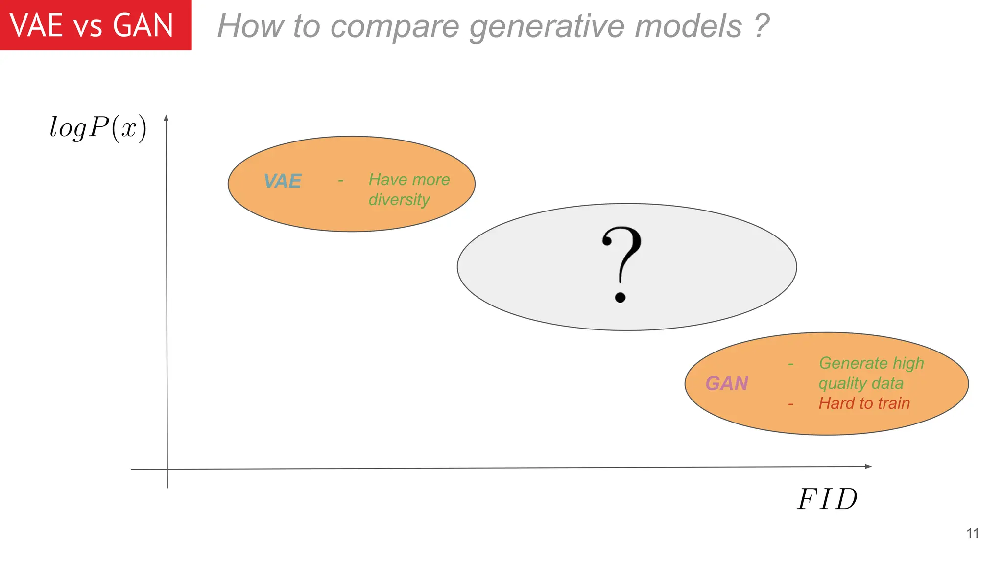 11 VAE vs GAN VAE GAN - Generate high quality data - Hard to train - Have more diversity How to compare generative models ? 