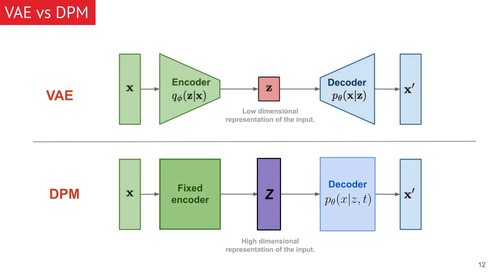 VAE vs DPM 12 VAE Low dimensional representation of the input. DPM Fixed encoder High dimensional representation of the input. Z Decoder 
