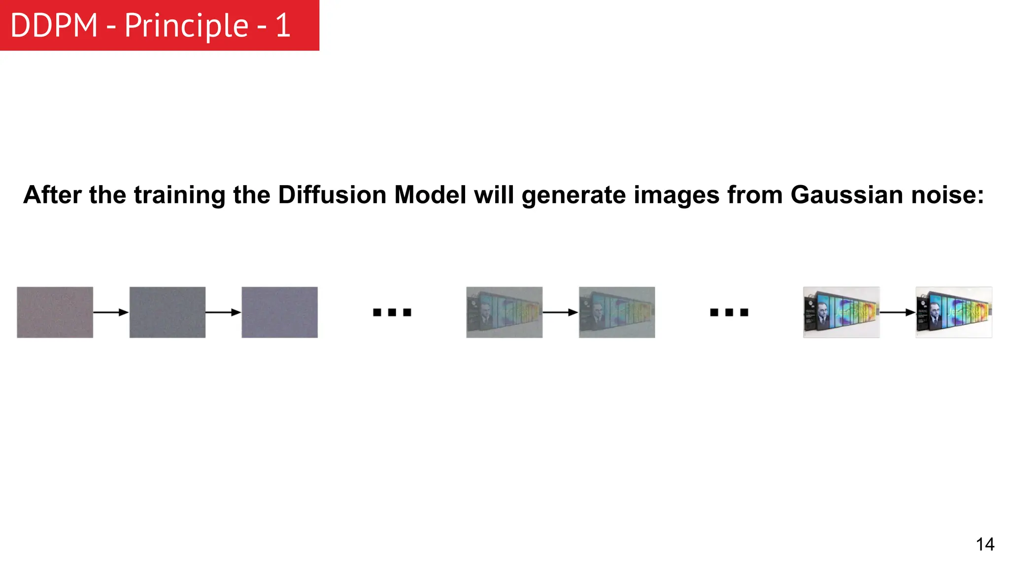 DDPM - Principle - 1 14 After the training the Diffusion Model will generate images from Gaussian noise: 