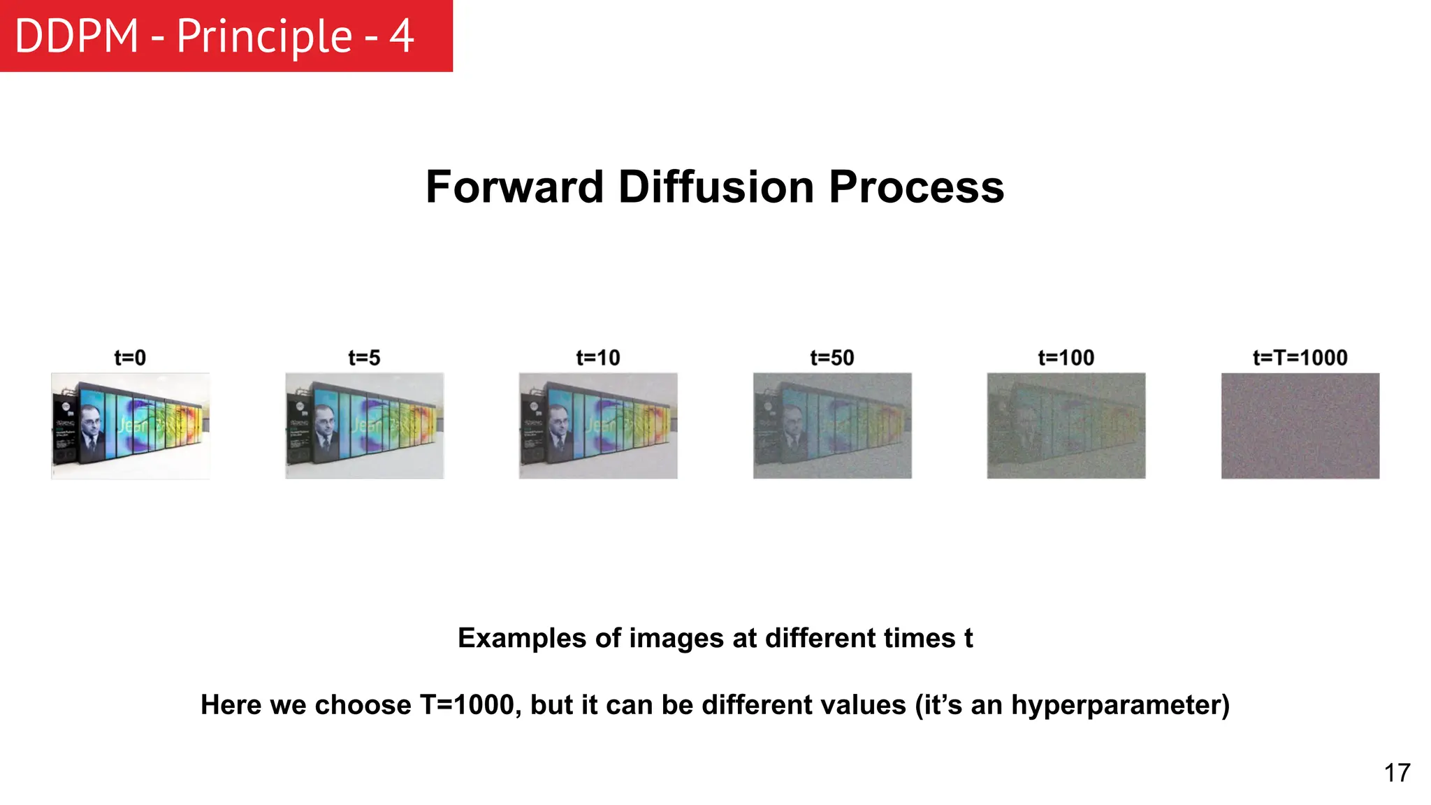 DDPM - Principle - 4 17 Forward Diffusion Process Examples of images at different times t Here we choose T=1000, but it can be different values (it’s an hyperparameter) 