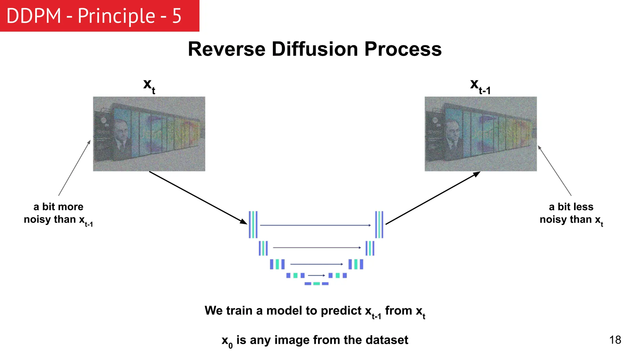 18 Reverse Diffusion Process We train a model to predict xt-1 from xt x0 is any image from the dataset DDPM - Principle - 5 a bit less noisy than xt a bit more noisy than xt-1 