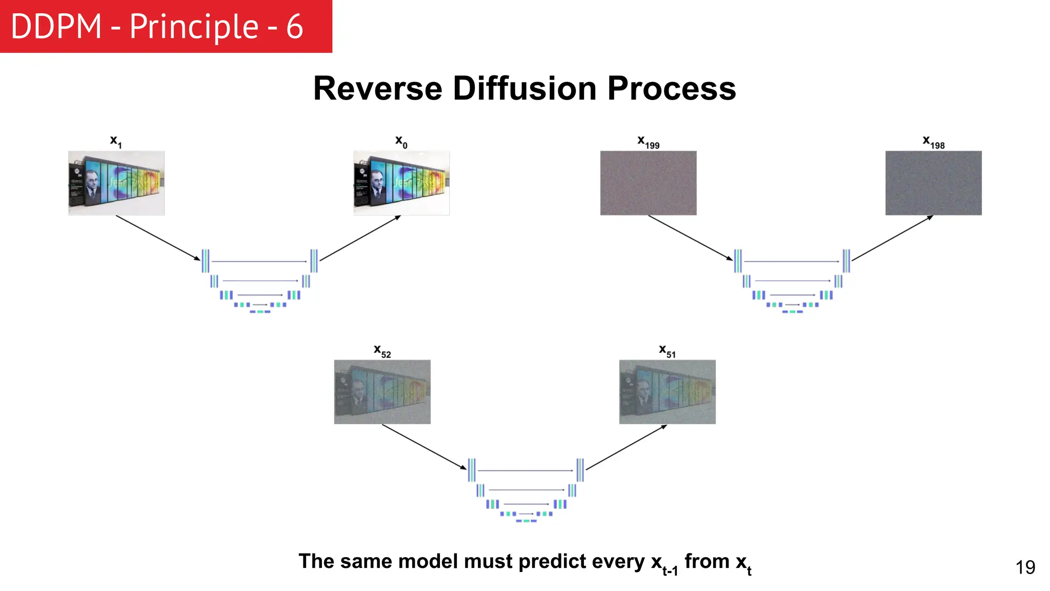 19 Reverse Diffusion Process The same model must predict every xt-1 from xt DDPM - Principle - 6 