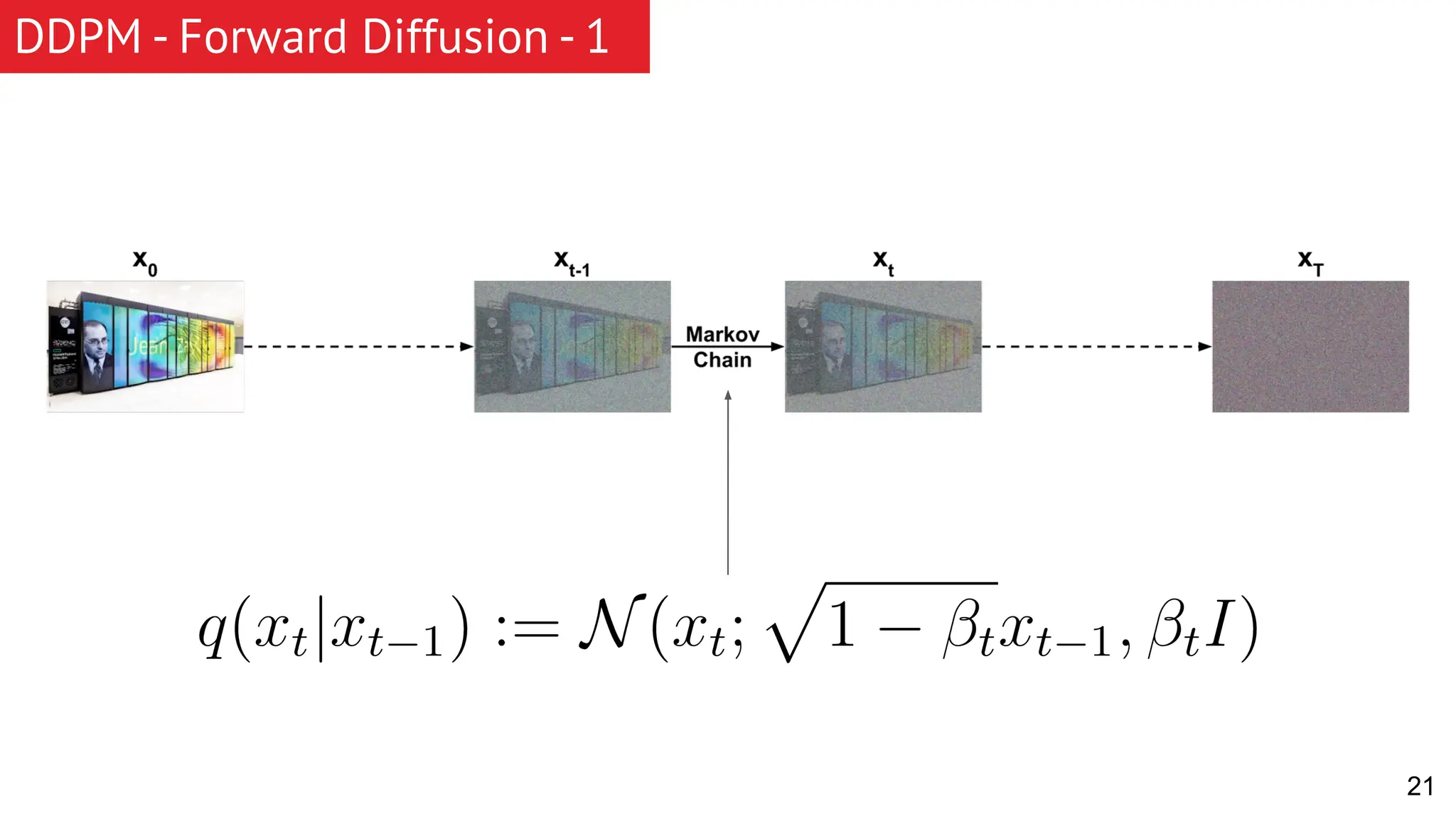 DDPM - Forward Diffusion - 1 21 