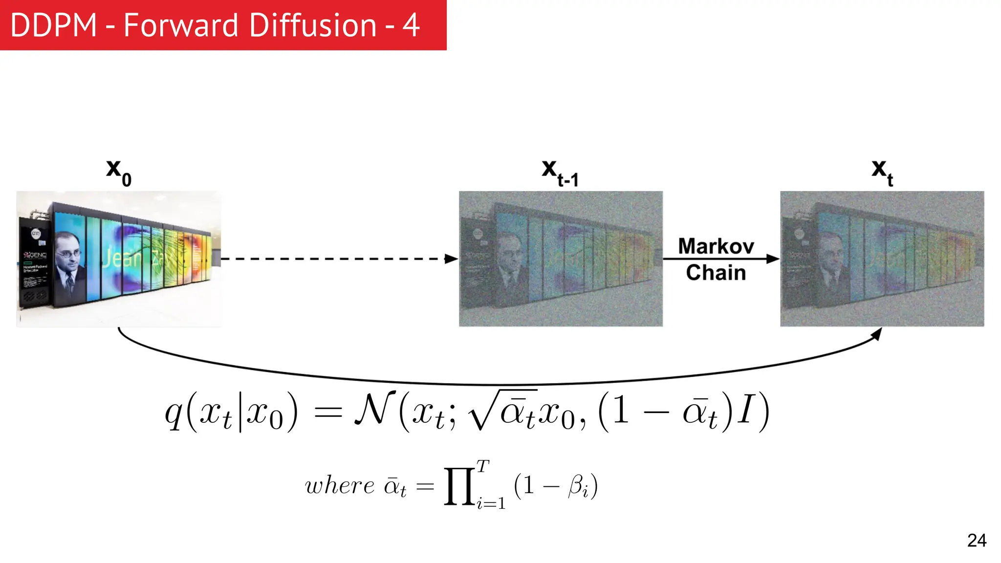 DDPM - Forward Diffusion - 4 24 