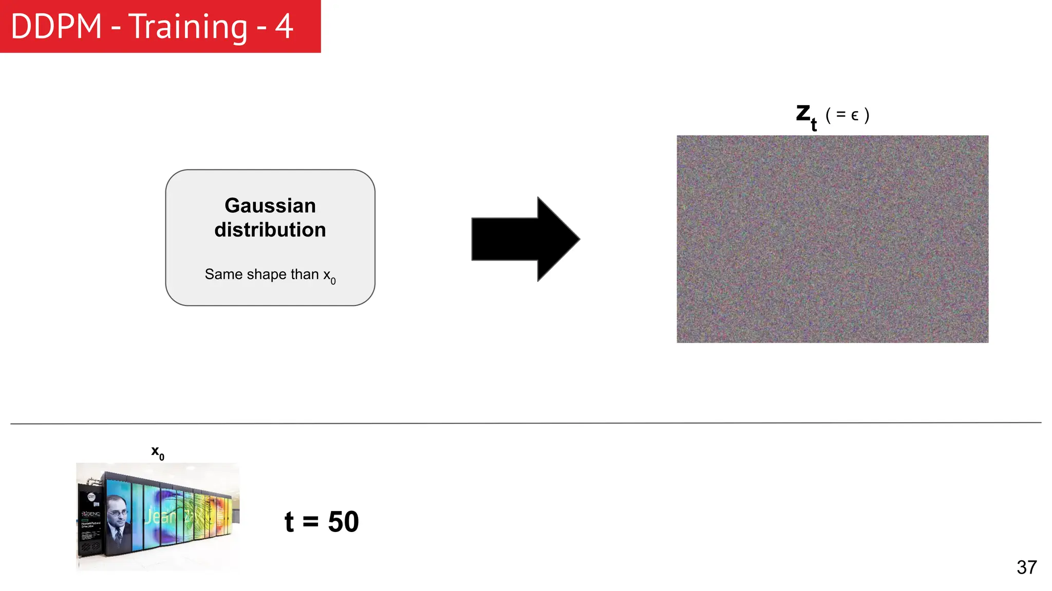 37 DDPM - Training - 4 Gaussian distribution Same shape than x0 zt ( = ϵ ) x0 t = 50 