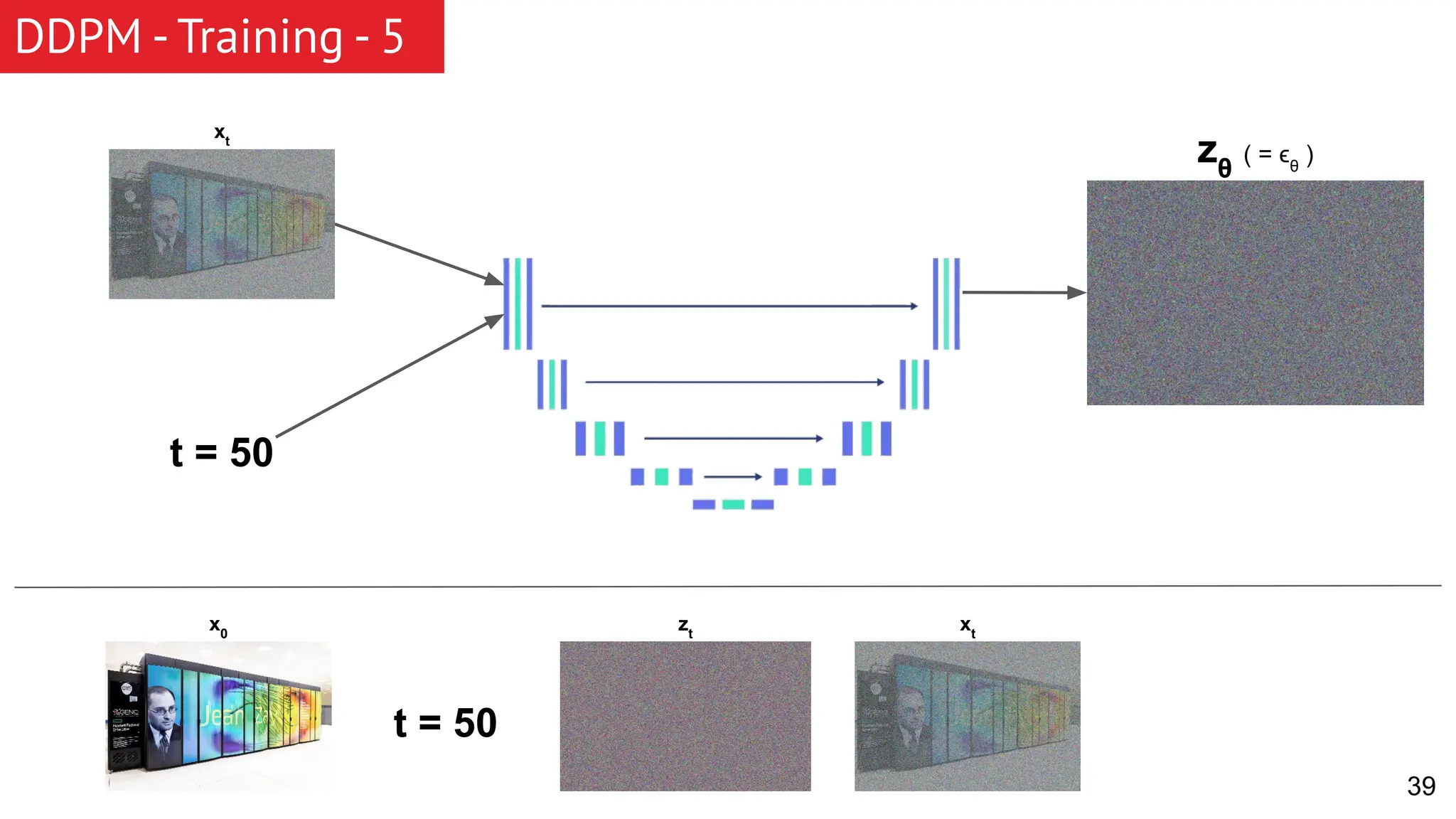 39 DDPM - Training - 5 xt t = 50 zθ ( = ϵθ ) x0 t = 50 zt xt 