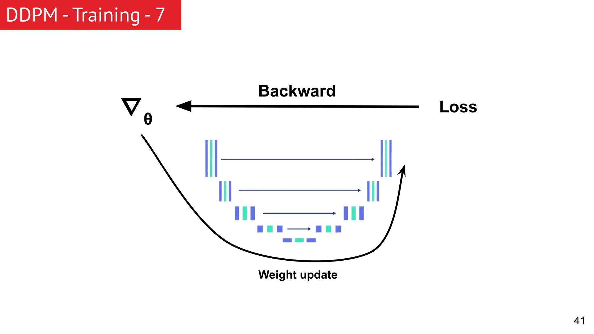 41 DDPM - Training - 7 Loss Backward ∇θ Weight update 