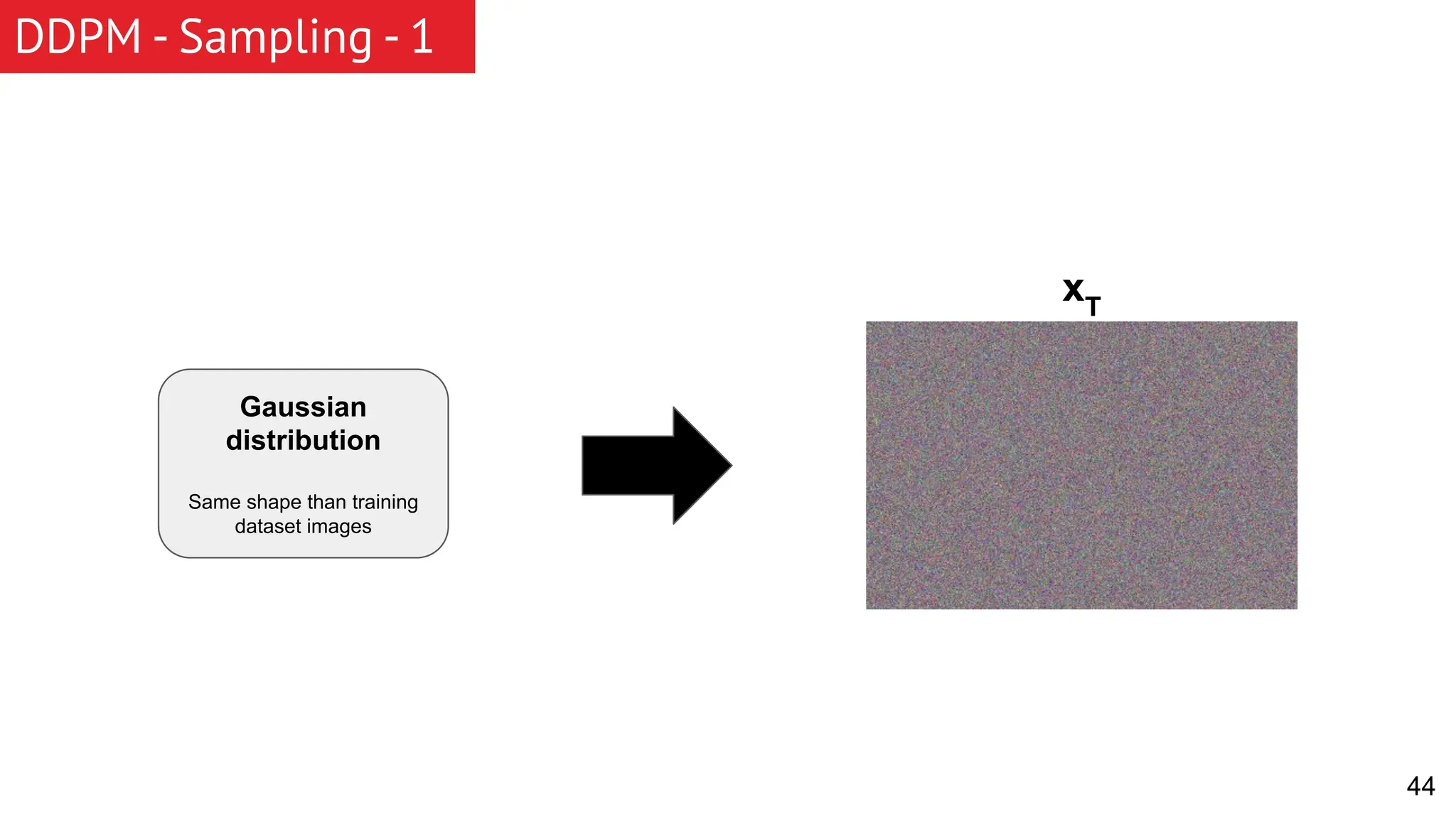 44 DDPM - Sampling - 1 Gaussian distribution Same shape than training dataset images xT 