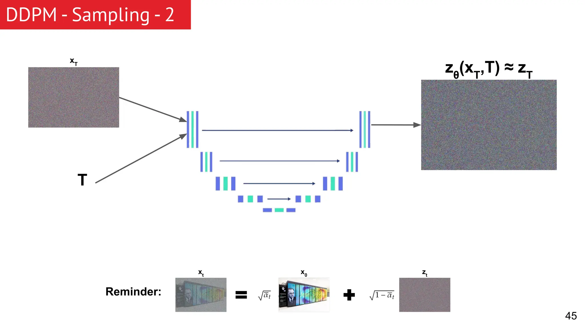 45 DDPM - Sampling - 2 xT T zθ (xT ,T) ≈ zT Reminder: 