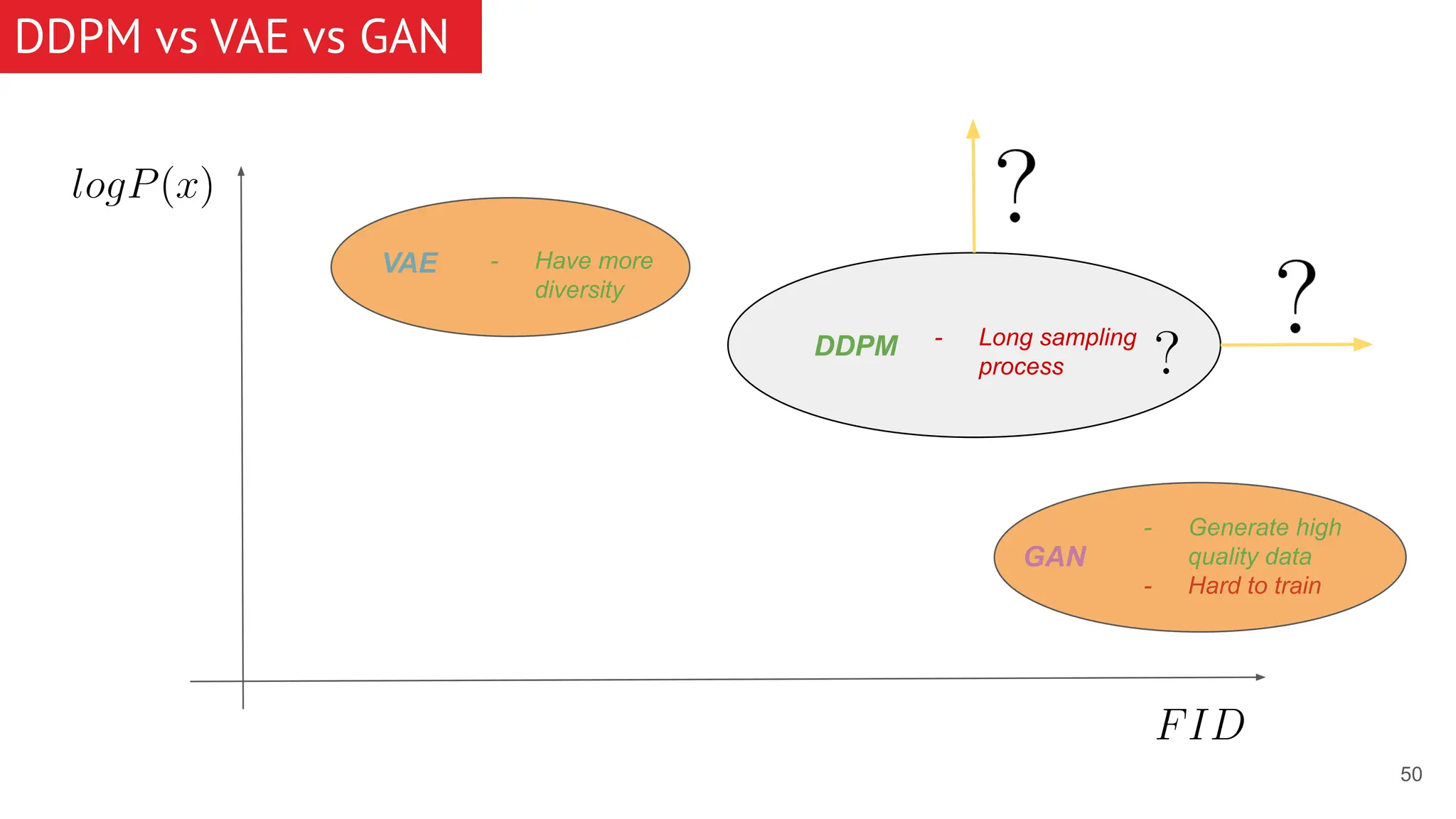 DDPM 50 DDPM vs VAE vs GAN VAE GAN - Generate high quality data - Hard to train - Have more diversity - Long sampling process 