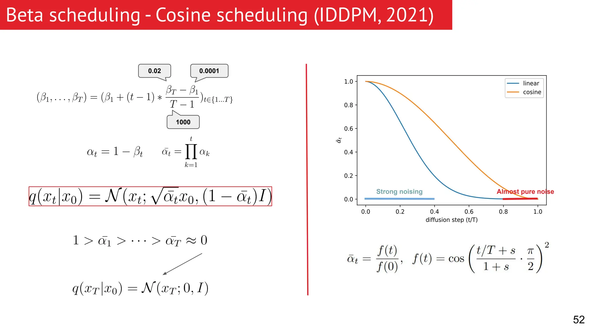 Beta scheduling - Cosine scheduling (IDDPM, 2021) 52 0.02 0.0001 1000 Almost pure noise Strong noising 