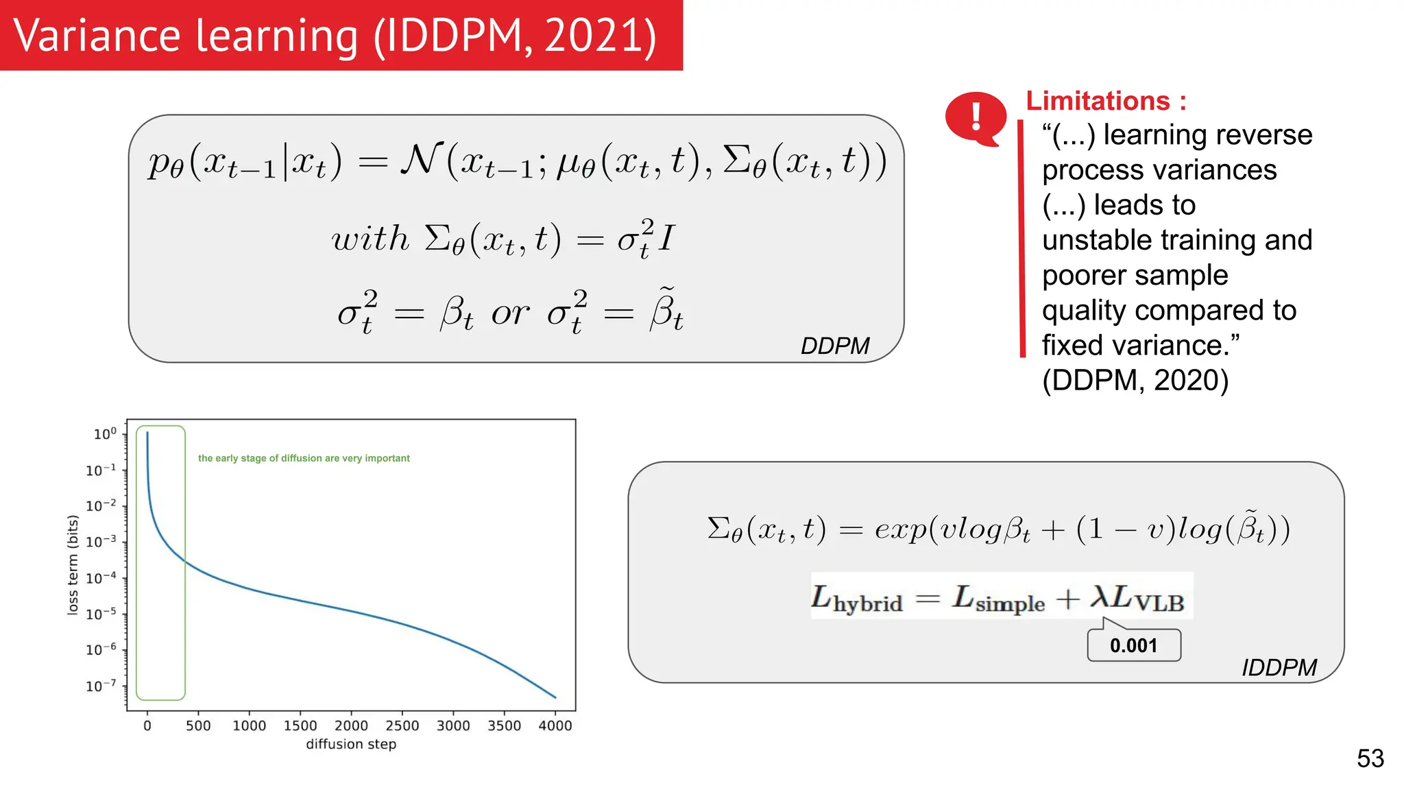 Variance learning (IDDPM, 2021) 53 Limitations : “(...) learning reverse process variances (...) leads to unstable training and poorer sample quality compared to fixed variance.” (DDPM, 2020) 0.001 DDPM IDDPM the early stage of diffusion are very important 