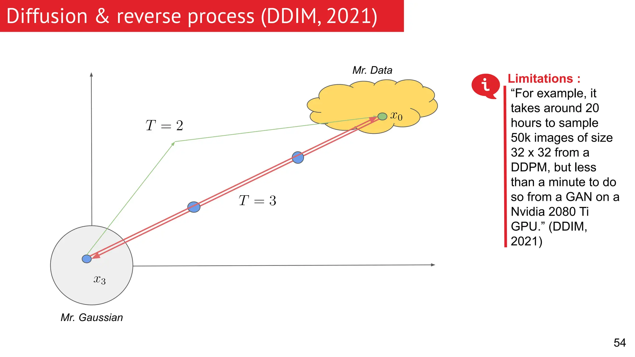 54 Diffusion & reverse process (DDIM, 2021) Mr. Gaussian Mr. Data Limitations : “For example, it takes around 20 hours to sample 50k images of size 32 x 32 from a DDPM, but less than a minute to do so from a GAN on a Nvidia 2080 Ti GPU.” (DDIM, 2021) 