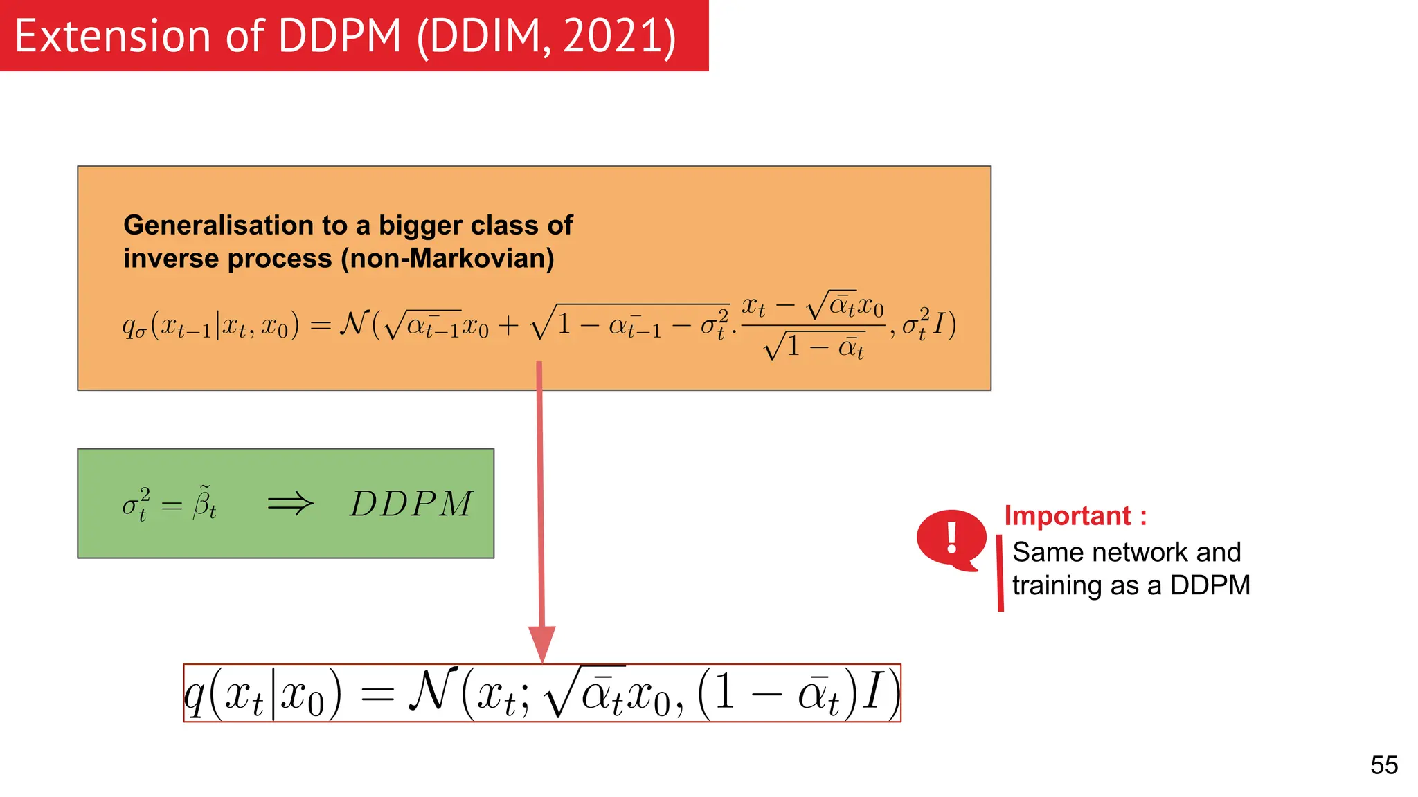 55 Extension of DDPM (DDIM, 2021) Generalisation to a bigger class of inverse process (non-Markovian) Important : Same network and training as a DDPM 