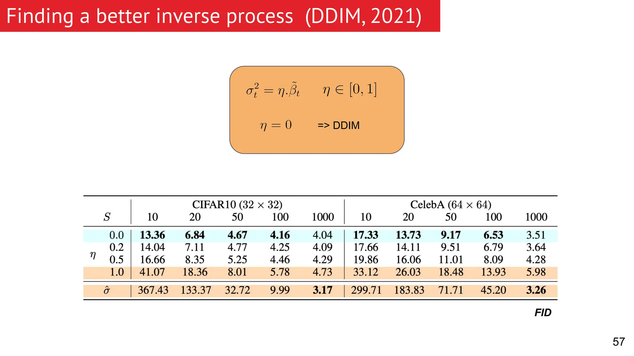 57 Finding a better inverse process (DDIM, 2021) => DDIM FID 
