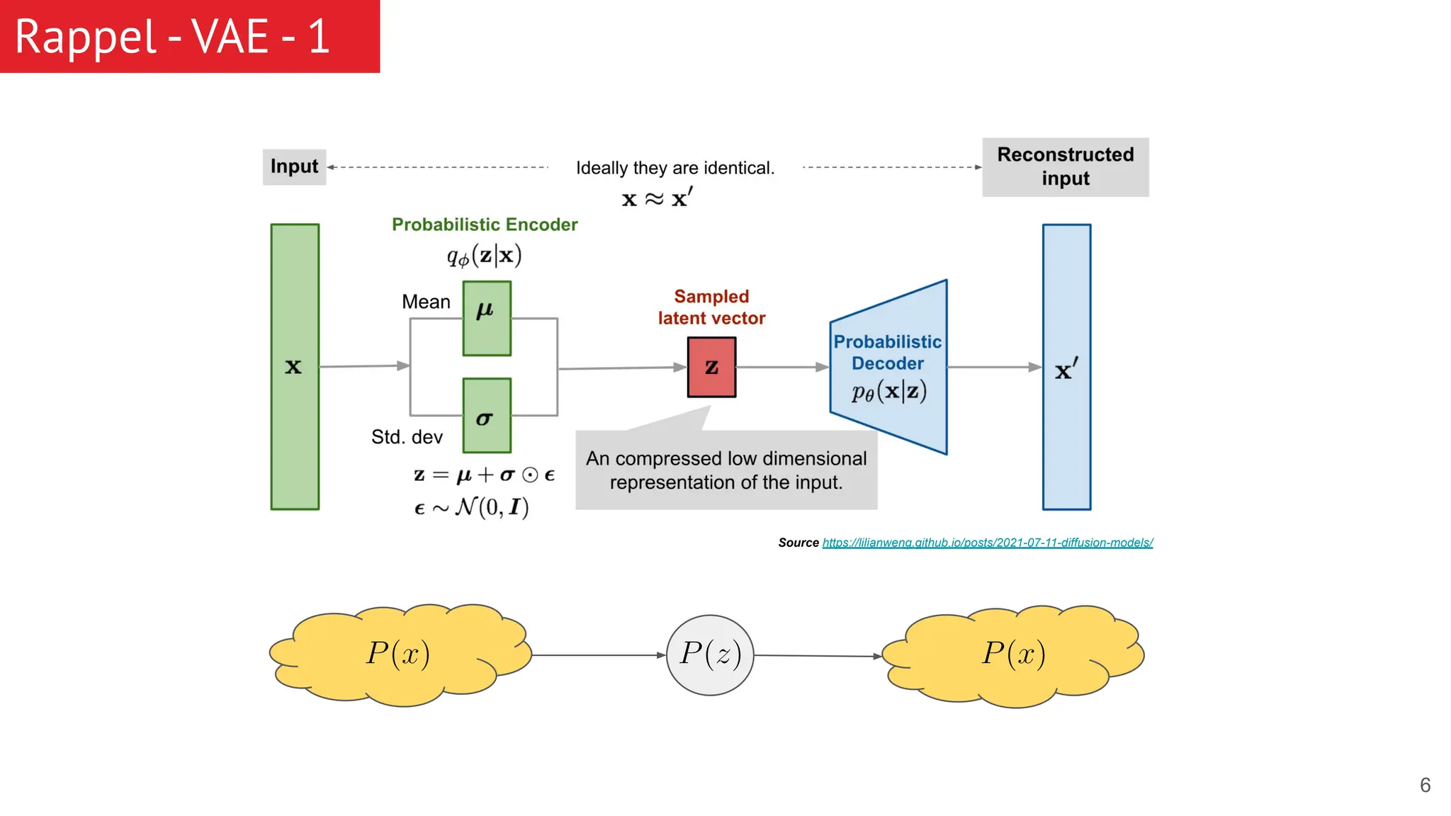 Rappel - VAE - 1 Source https://lilianweng.github.io/posts/2021-07-11-diffusion-models/ 6 