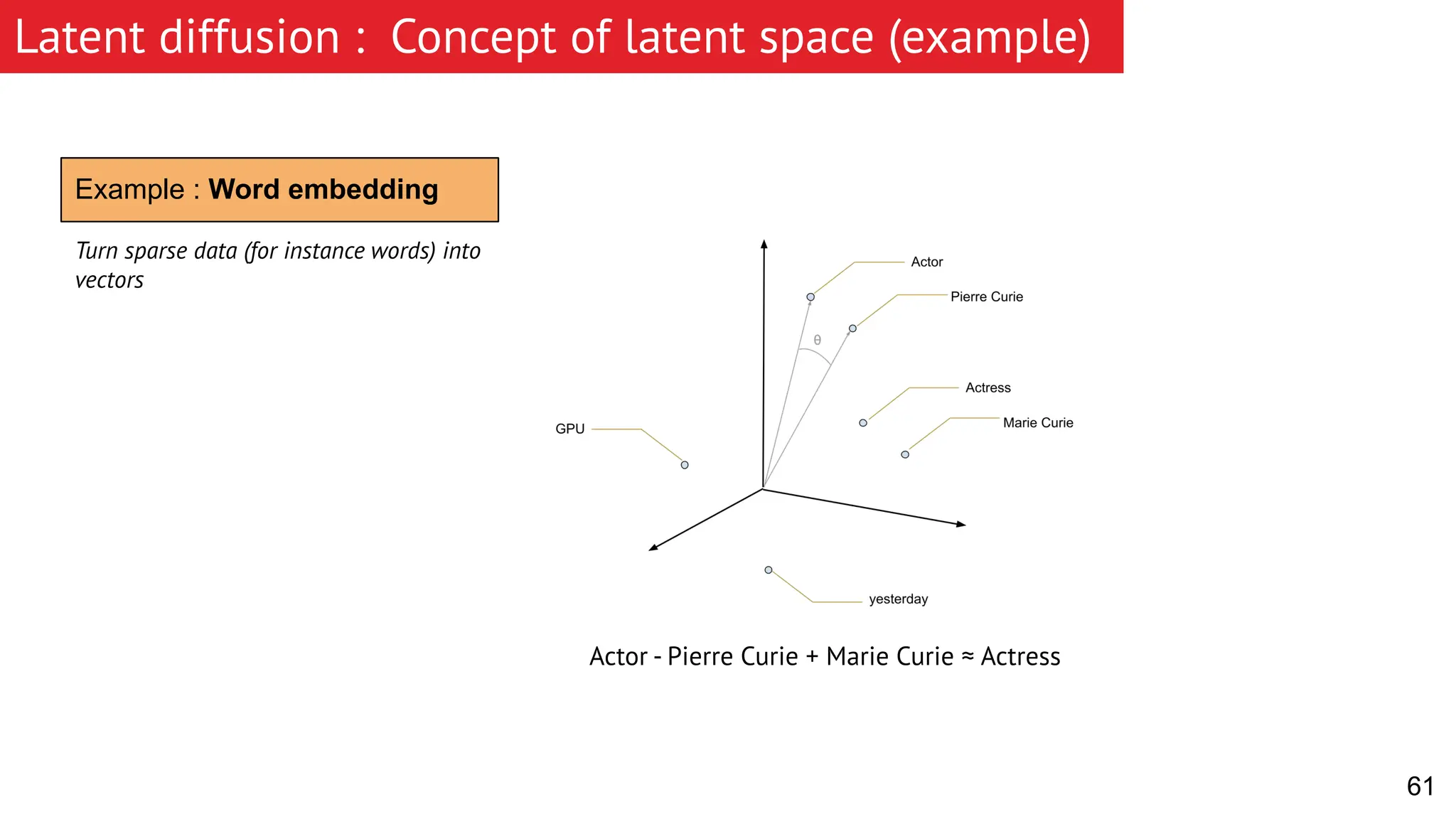 Latent diffusion : Concept of latent space (example) 61 Example : Word embedding Actor - Pierre Curie + Marie Curie ≈ Actress Turn sparse data (for instance words) into vectors 