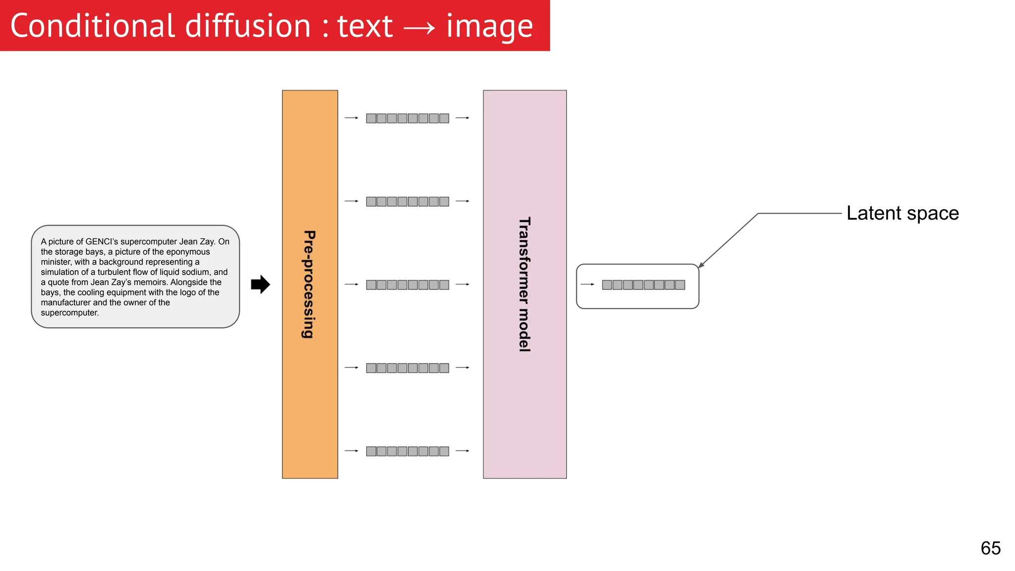 Conditional diffusion : text → image A picture of GENCI’s supercomputer Jean Zay. On the storage bays, a picture of the eponymous minister, with a background representing a simulation of a turbulent flow of liquid sodium, and a quote from Jean Zay’s memoirs. Alongside the bays, the cooling equipment with the logo of the manufacturer and the owner of the supercomputer. Latent space 65 