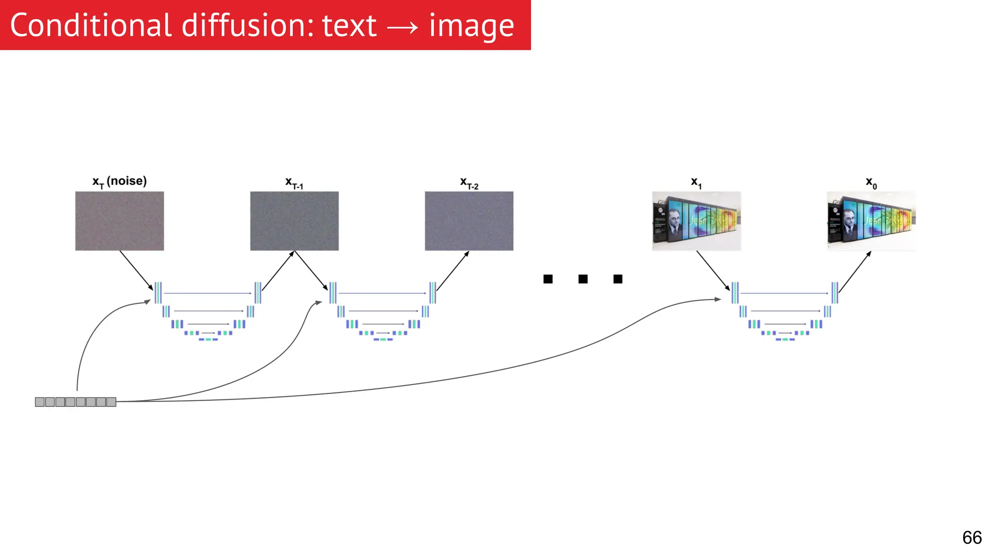 Conditional diffusion: text → image 66 