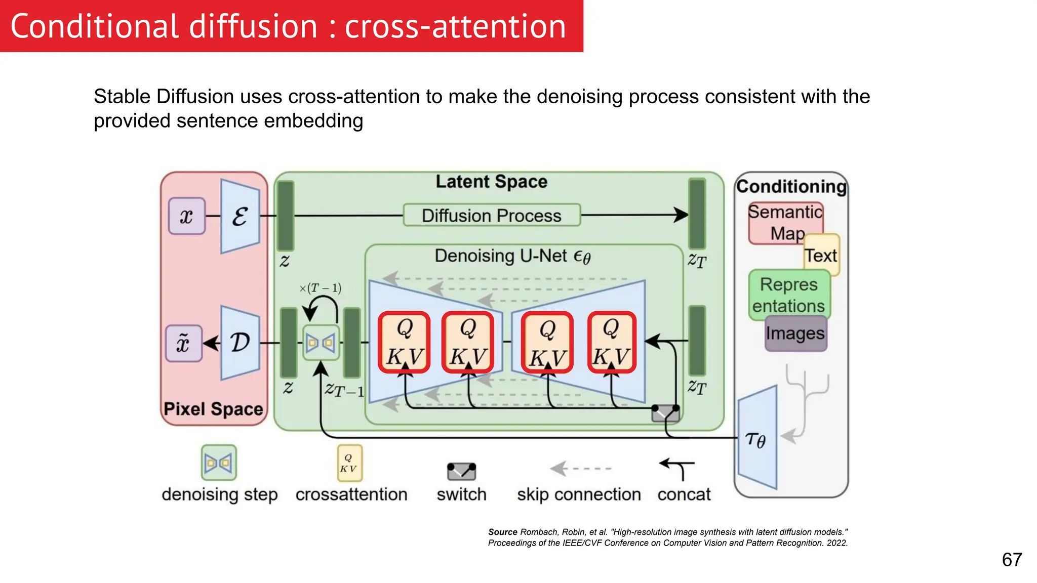 Conditional diffusion : cross-attention Stable Diffusion uses cross-attention to make the denoising process consistent with the provided sentence embedding 67 Source Rombach, Robin, et al. "High-resolution image synthesis with latent diffusion models." Proceedings of the IEEE/CVF Conference on Computer Vision and Pattern Recognition. 2022. 
