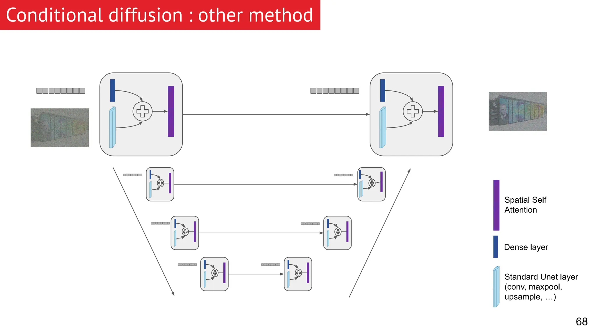 Conditional diffusion : other method Spatial Self Attention Dense layer Standard Unet layer (conv, maxpool, upsample, …) 68 