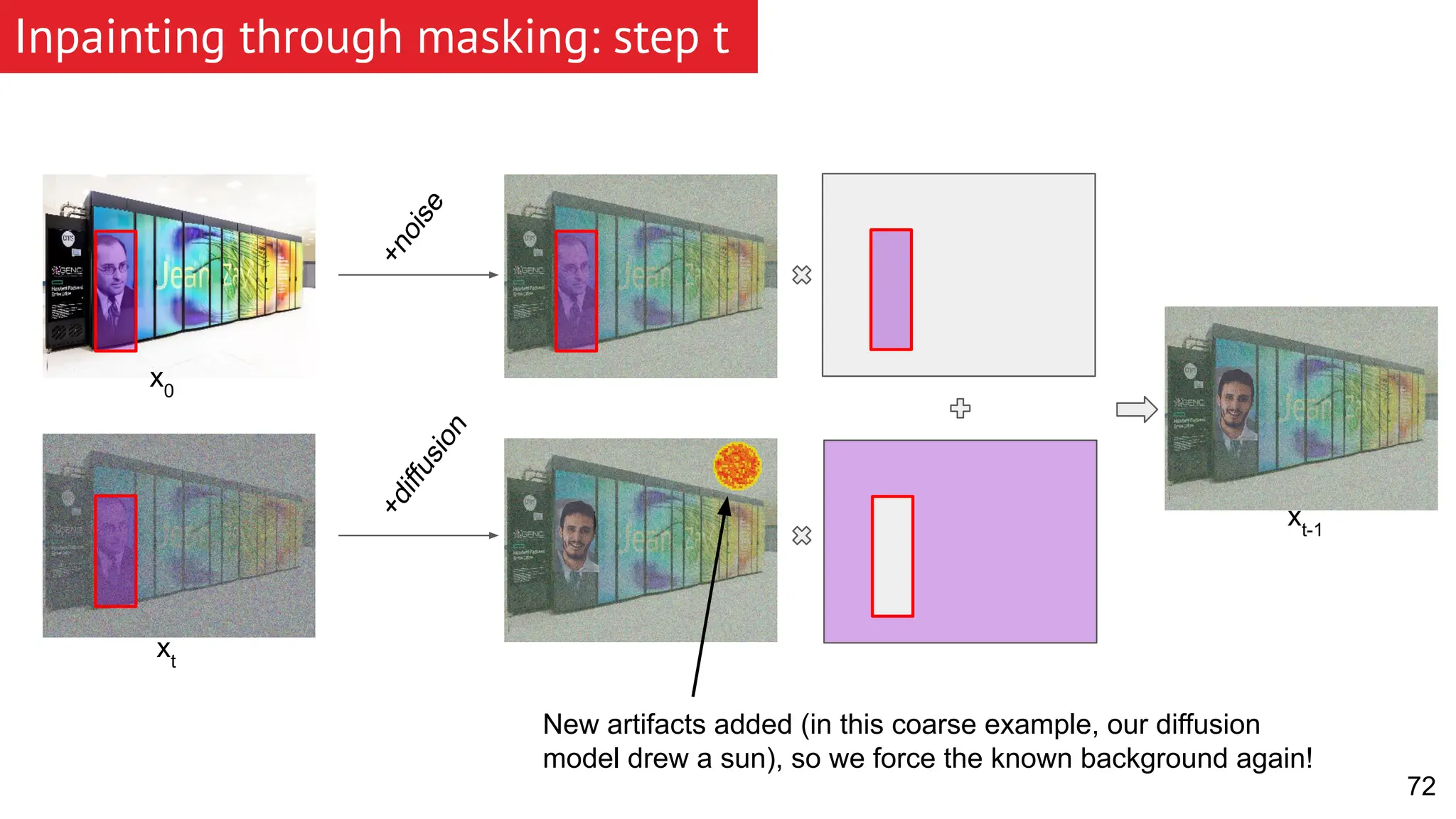 Inpainting through masking: step t 72 + n o i s e + d i f f u s i o n New artifacts added (in this coarse example, our diffusion model drew a sun), so we force the known background again! xt x0 xt-1 