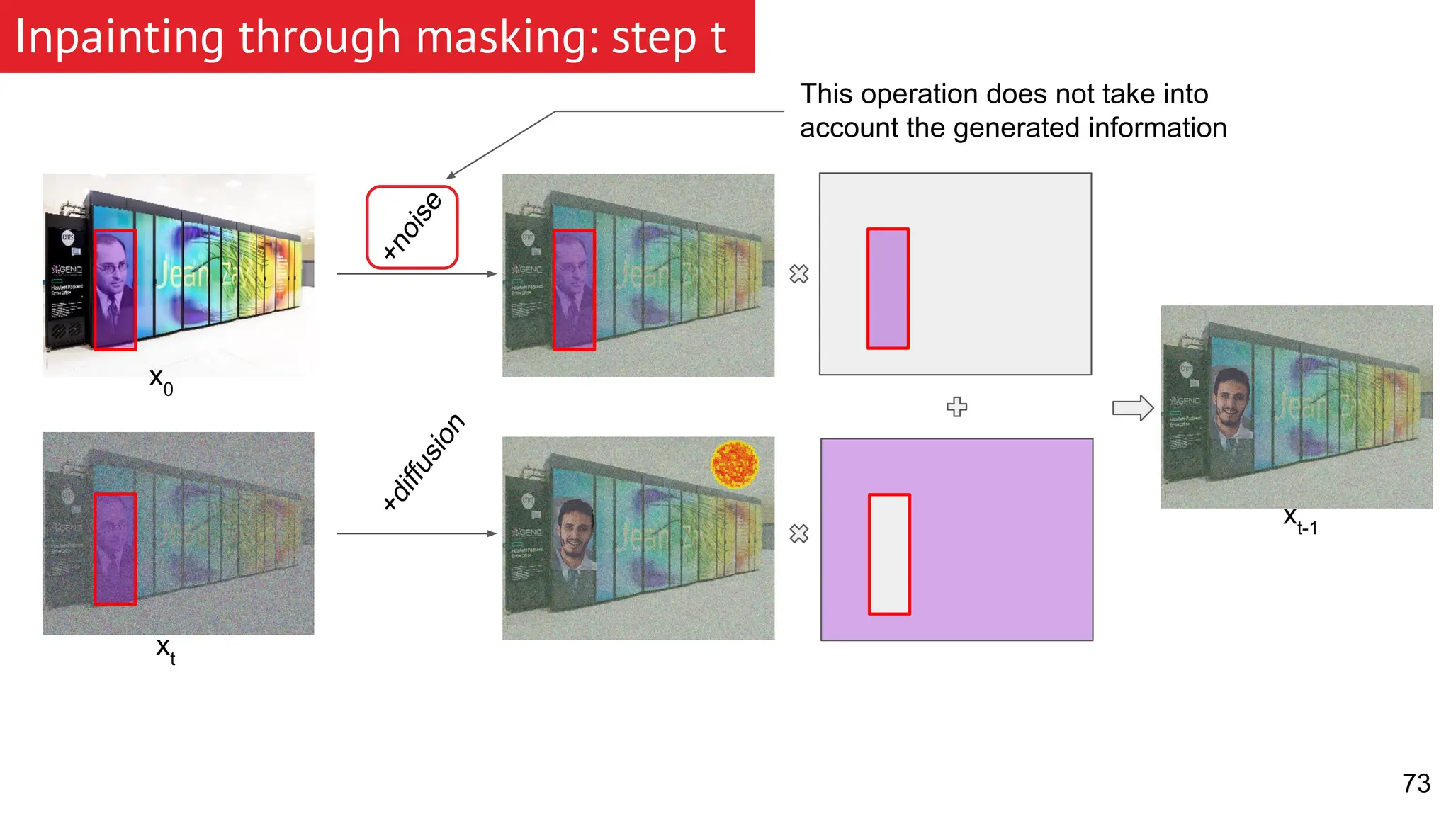Inpainting through masking: step t 73 + n o i s e + d i f f u s i o n xt x0 xt-1 This operation does not take into account the generated information 