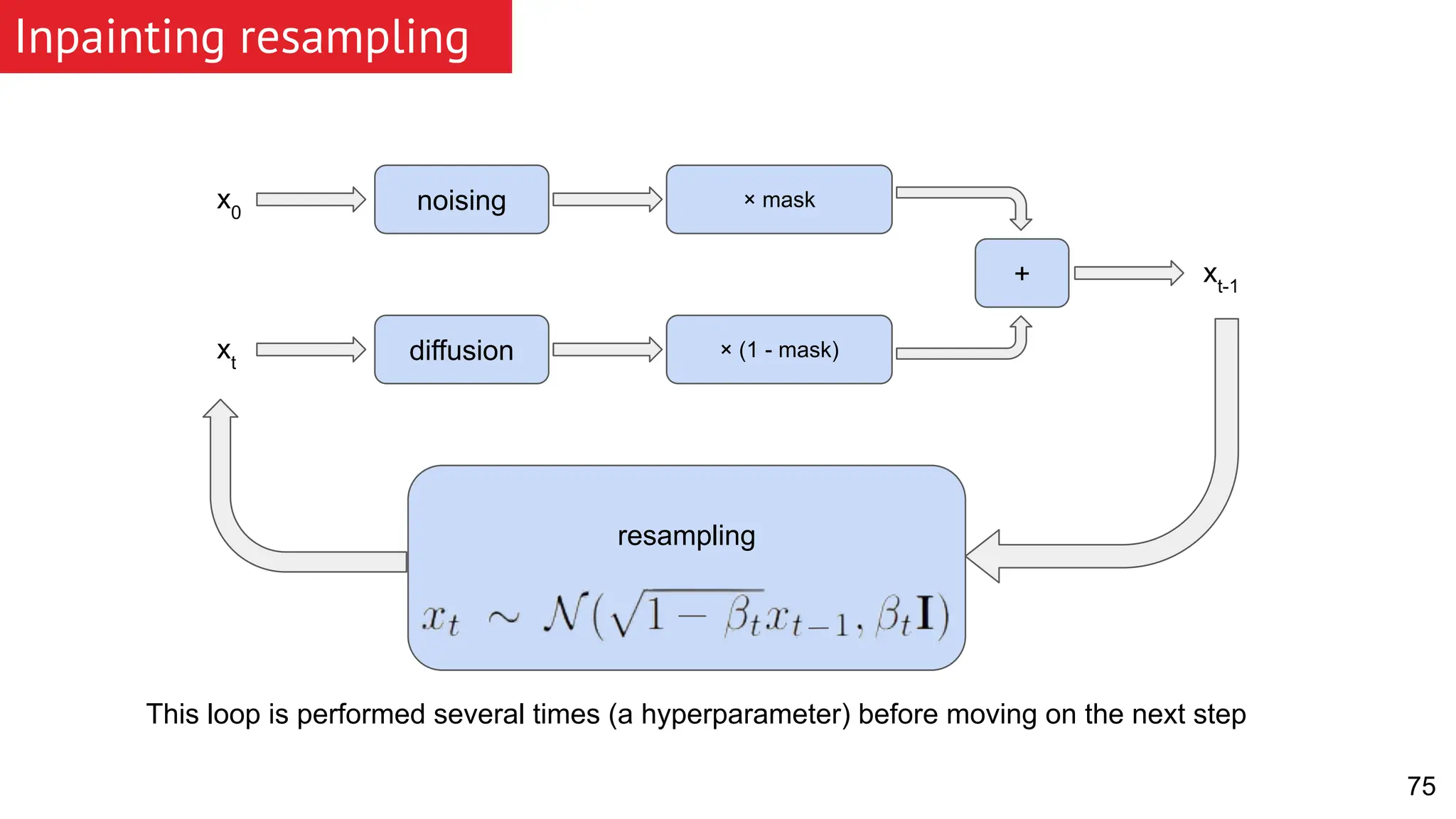 Inpainting resampling 75 xt x0 noising diffusion × mask × (1 - mask) + xt-1 resampling This loop is performed several times (a hyperparameter) before moving on the next step 