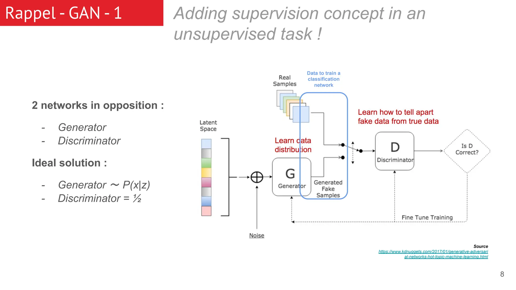 Rappel - GAN - 1 2 networks in opposition : - Generator - Discriminator Ideal solution : - Generator ～ P(x|z) - Discriminator = ½ Adding supervision concept in an unsupervised task ! 8 Data to train a classification network Source https://www.kdnuggets.com/2017/01/generative-adversari al-networks-hot-topic-machine-learning.html 