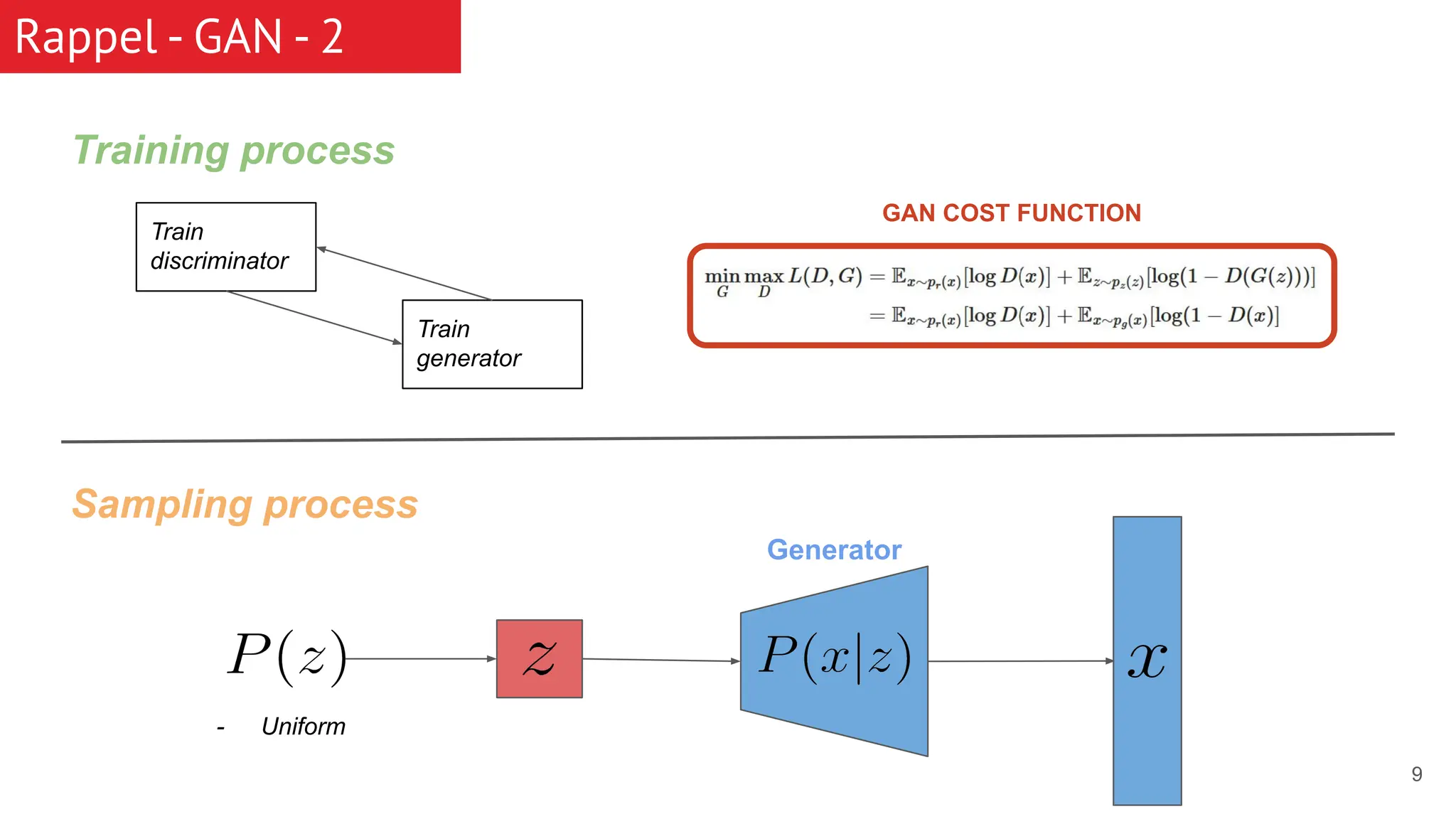 9 Rappel - GAN - 2 Sampling process Training process Generator Train discriminator Train generator GAN COST FUNCTION - Uniform 