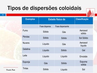 Daniela PintoDaniela Pinto
Exemplos Estado físico da Classificação
Fase dispersa Fase dispersante
Fumo
Pérolas
Nuvens
Gelatina
Leite
Esponja
Tintas
Sólido Sólido Sol Sólido
Líquido Gás
Aerossol
líquido
Líquido Sólido Gel
Sólido Gás
Aerossol
sólido
Líquido Líquido Emulsão
Gás Sólido
Espuma
sólida
Sólido Líquido Sol
12
Tipos de dispersões coloidais
 