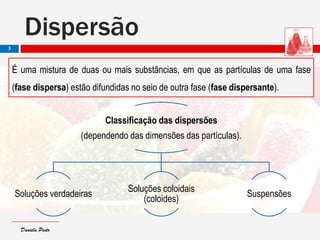 Daniela PintoDaniela Pinto
É uma mistura de duas ou mais substâncias, em que as partículas de uma fase
(fase dispersa) estão difundidas no seio de outra fase (fase dispersante).
Classificação das dispersões
(dependendo das dimensões das partículas).
Soluções verdadeiras
Soluções coloidais
(coloides)
Suspensões
Dispersão
3
 
