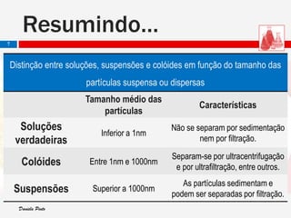 Daniela PintoDaniela Pinto
Resumindo…
Distinção entre soluções, suspensões e colóides em função do tamanho das
partículas suspensa ou dispersas
Tamanho médio das
partículas
Características
Soluções
verdadeiras
Inferior a 1nm
Não se separam por sedimentação
nem por filtração.
Colóides Entre 1nm e 1000nm
Separam-se por ultracentrifugação
e por ultrafiltração, entre outros.
Suspensões Superior a 1000nm
As partículas sedimentam e
podem ser separadas por filtração.
7
 
