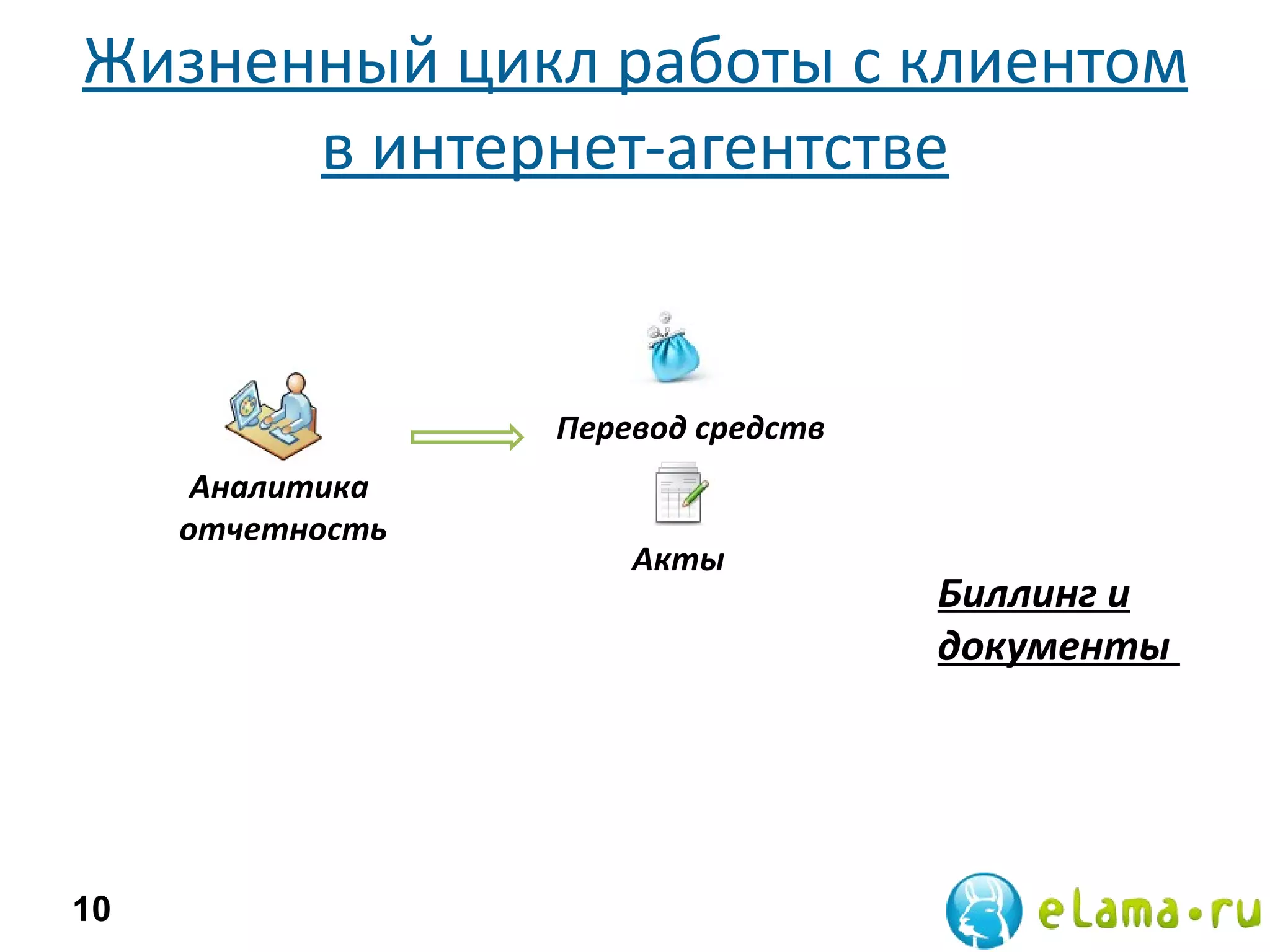 Жизненный цикл работы с клиентом в интернет-агентстве Биллинг и документы  Перевод средств  Акты Аналитика  отчетность 