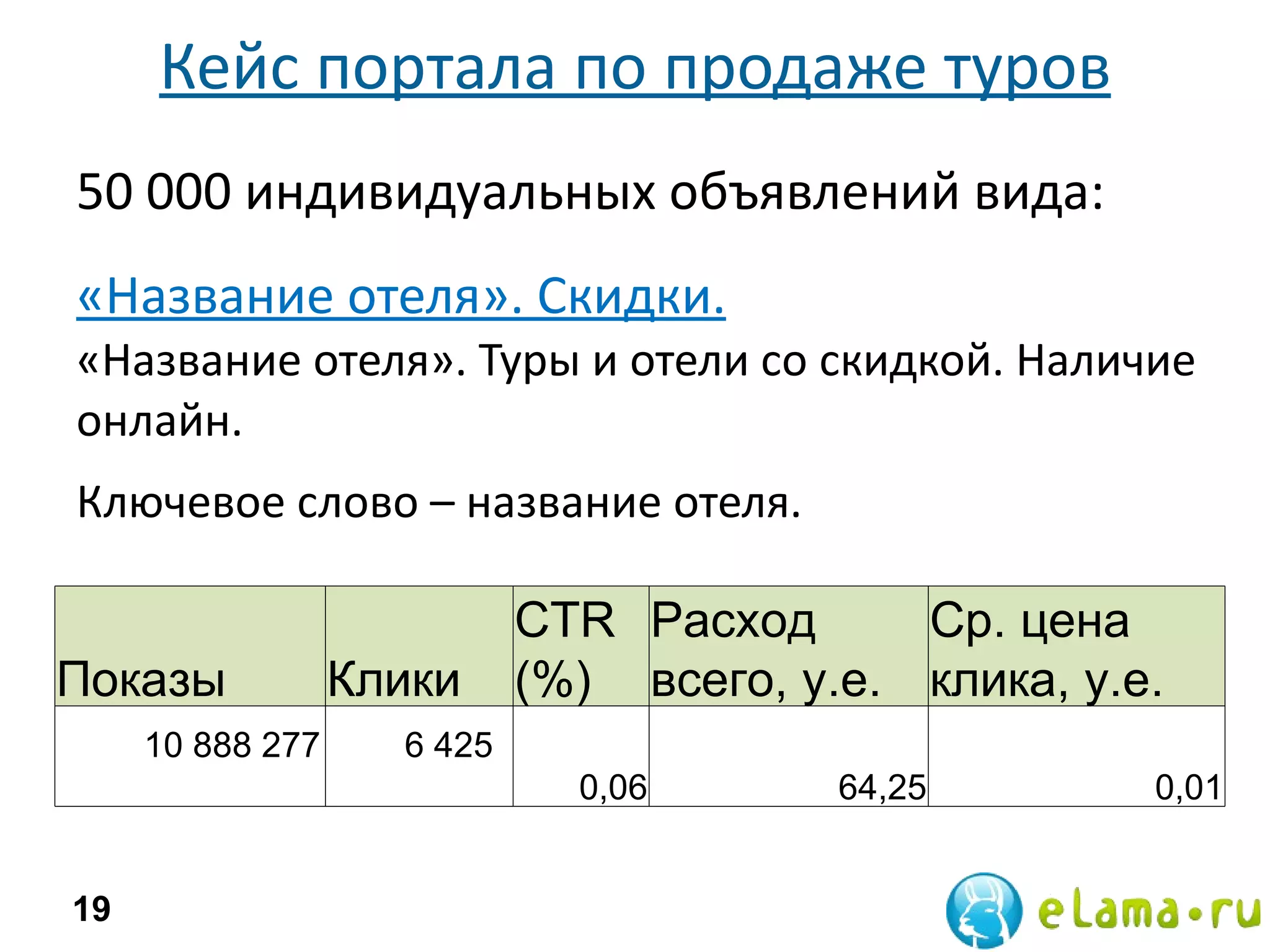 Кейс портала по продаже туров 50 000 индивидуальных объявлений вида: «Название отеля». Скидки. «Название отеля». Туры и отели со скидкой. Наличие онлайн. Ключевое слово – название отеля. Показы Клики CTR (%) Расход всего, у.е. Ср. цена клика, у.е. 10 888 277  6 425  0,06 64,25 0,01 