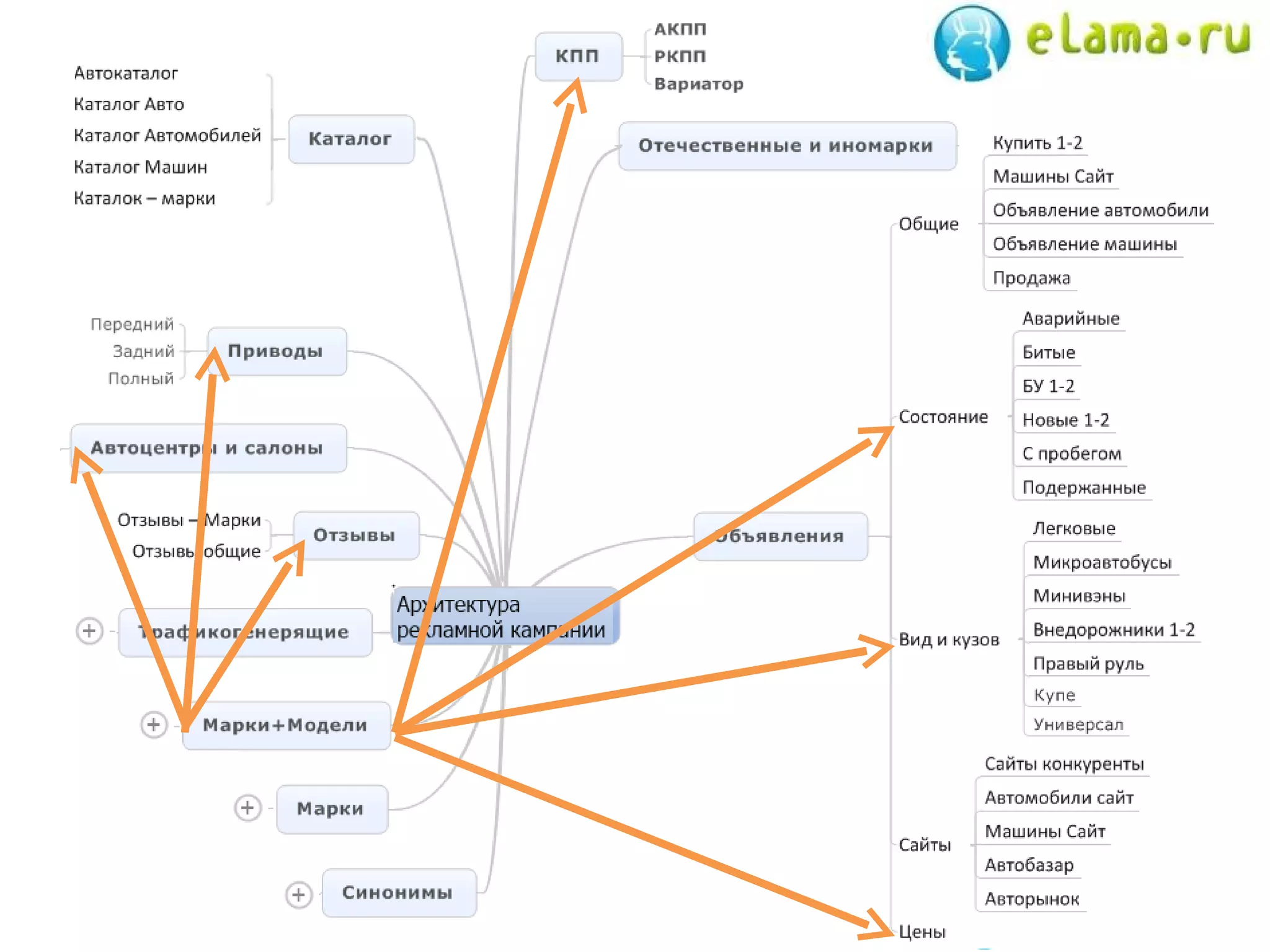 Структура запросов 