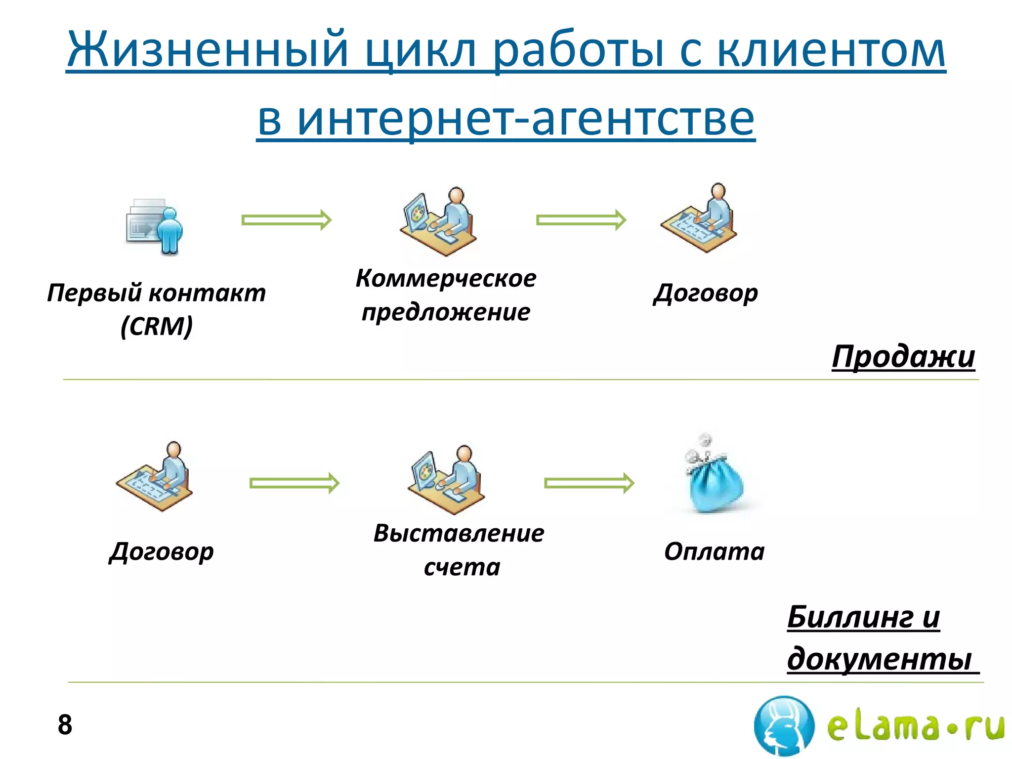 Жизненный цикл работы с клиентом в интернет-агентстве Продажи Первый контакт ( CRM ) Коммерческое предложение Договор Биллинг и документы  Договор Выставление  счета Оплата 
