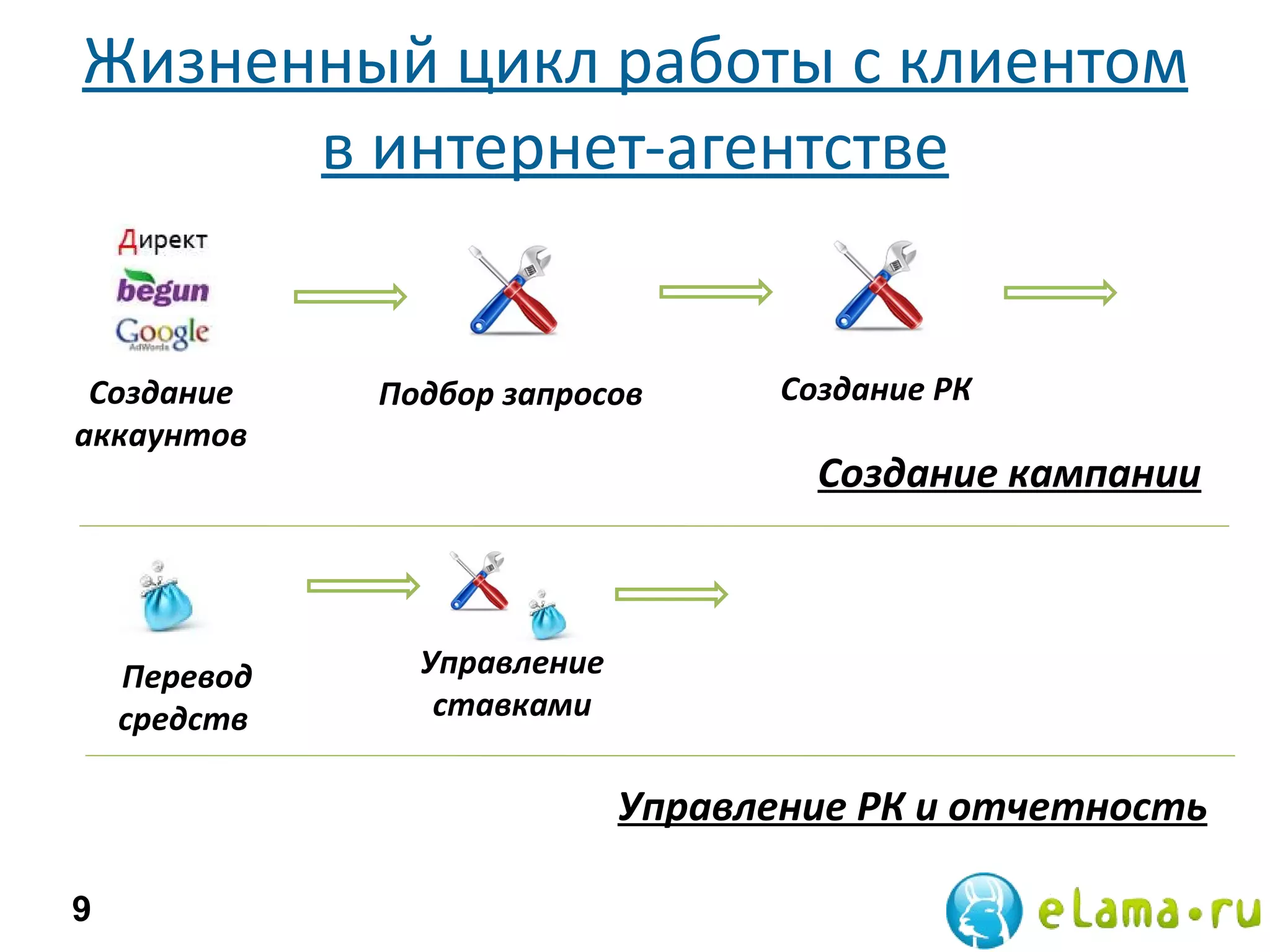 Жизненный цикл работы с клиентом в интернет-агентстве Создание кампании Создание аккаунтов Управление РК и отчетность Подбор запросов Создание РК Перевод средств  Управление ставками 