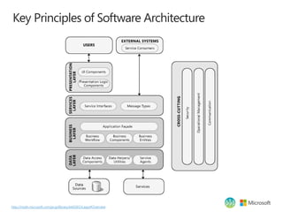 Key Principles of Software Architecture




http://msdn.microsoft.com/ja-jp/library/ee658124.aspx#Overview
 