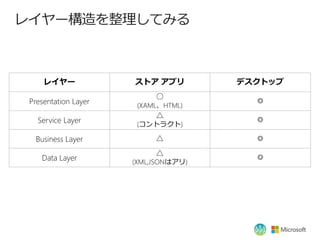 쥤`Ƥߤ



     쥤`             ȥ ץ         ǥȥå
                           
 Presentation Layer                     
                       (XAMLHTML)
                           
   Service Layer                        
                       (ȥ饯)

  Business Layer                       
                           
    Data Layer                          
                      (XML,JSONϥ)
 