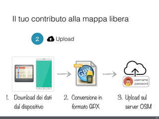 username
password
2 Upload
Il tuo contributo alla mappa libera
12
1. Download dei dati 
dal dispositivo
2. Conversione in 
formato GPX
3. Upload sul 
server OSM
 